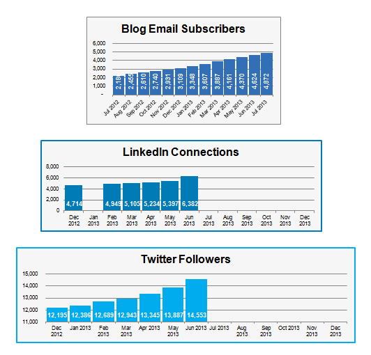 Read: Steadily Building a Following Using Content and Social Media