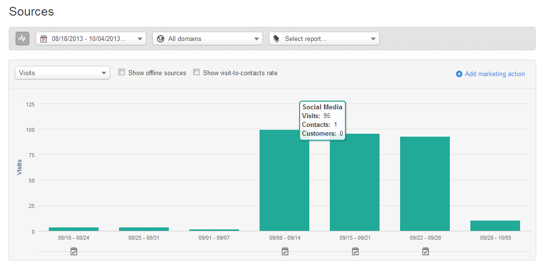 Social Media Results