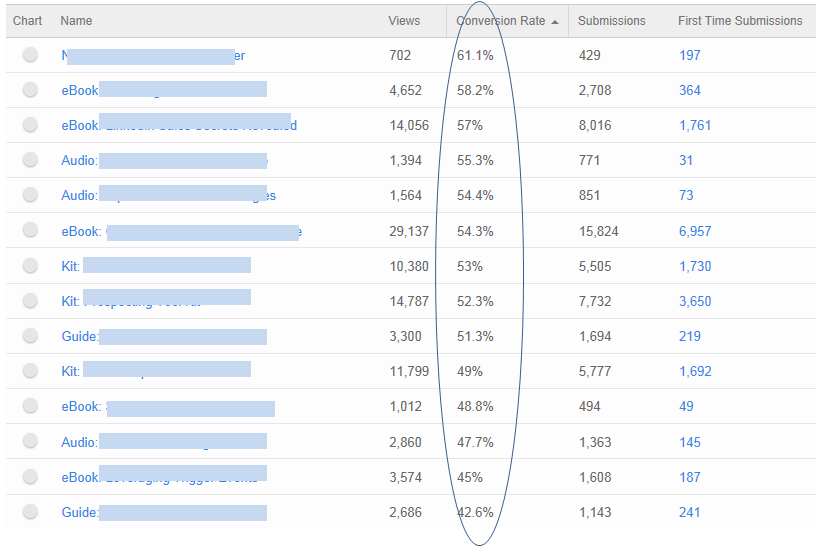 Achieved Average Web Conversion Rate of 52% Over 6 Months
