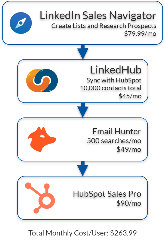 HubSpot and LinkedIn Integration